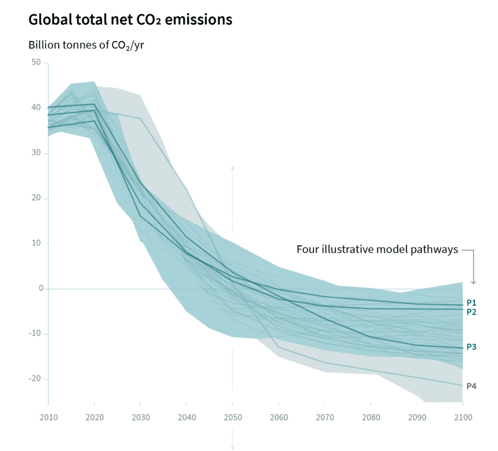 Chart of Co2 emissions